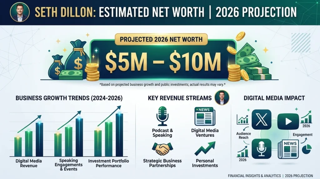 Seth Dillon Net Worth in 2026
