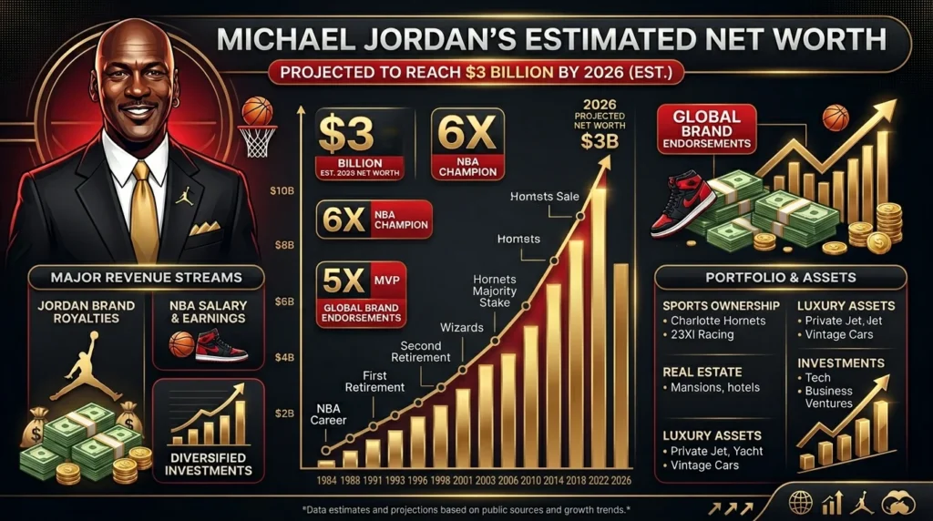 What Is Michael Jordan’s Net Worth in 2026
