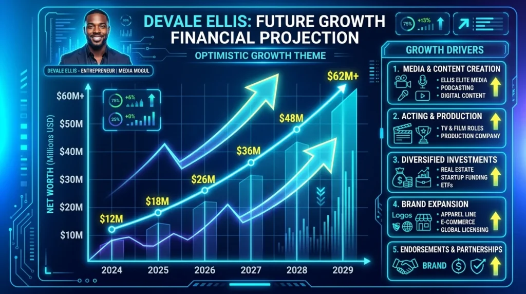 Future Net Worth Outlook of Devale Ellis