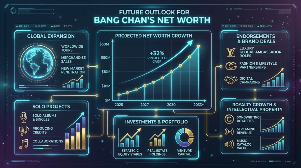Future Outlook for Bang Chan's Net Worth