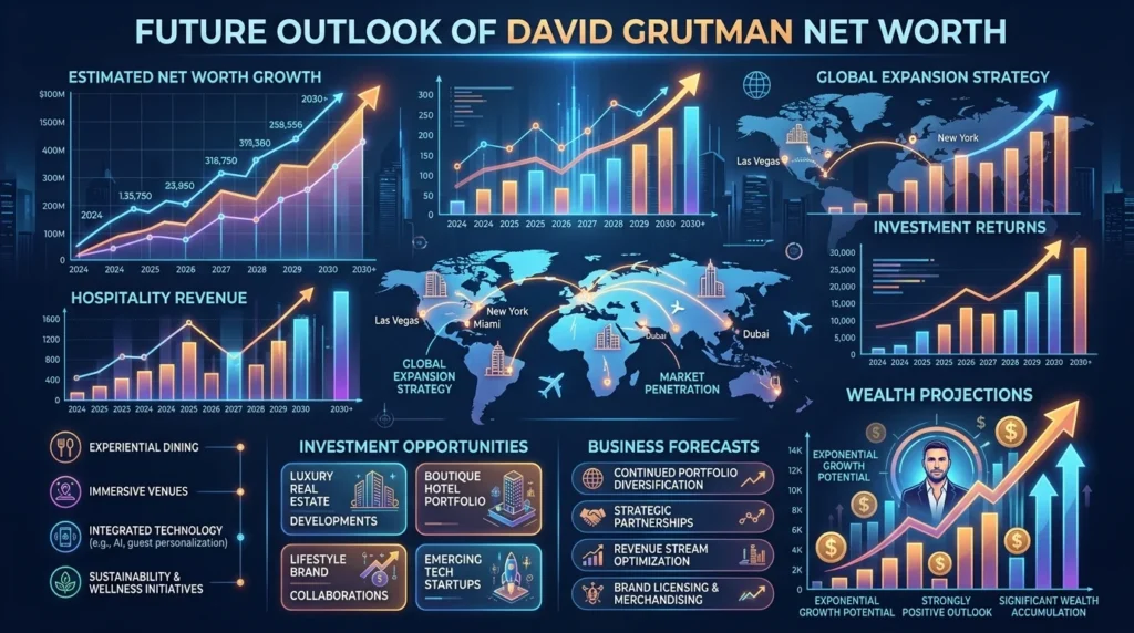 Future Outlook for David Grutman's Wealth