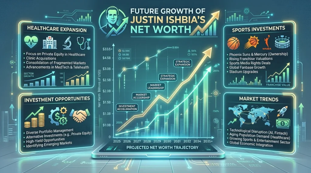 Future Outlook for Justin Ishbia Net Worth